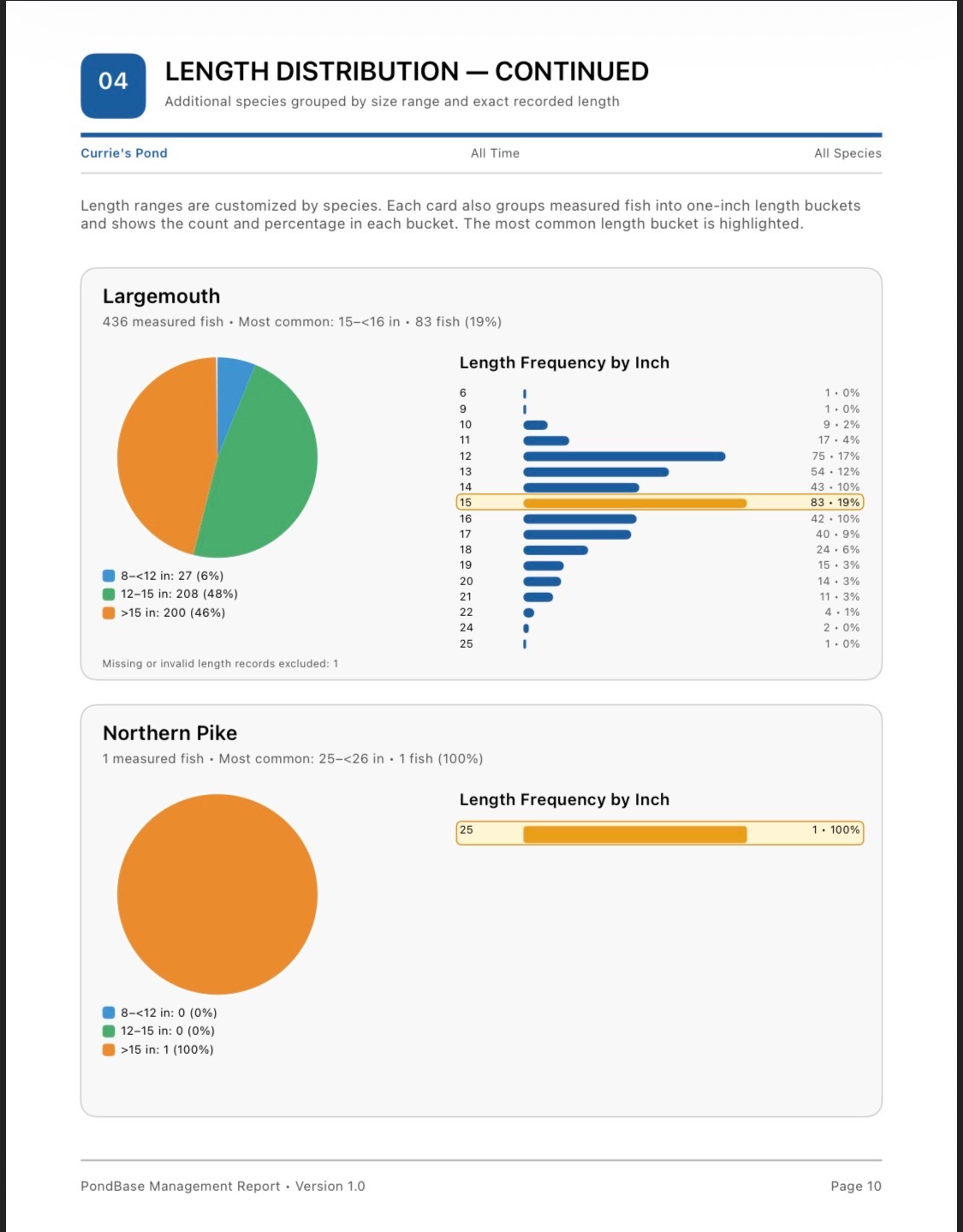 Length distribution page